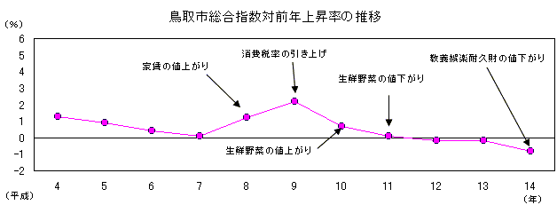 鳥取市総合指数対前年上昇率の推移