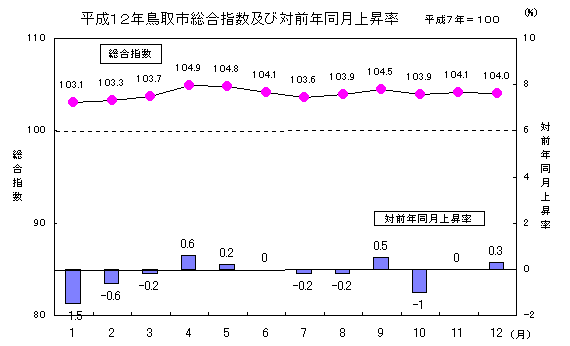 平成12年鳥取市総合指数及び対前年同月上昇率