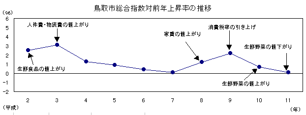 鳥取市総合指数対前年上昇率の推移