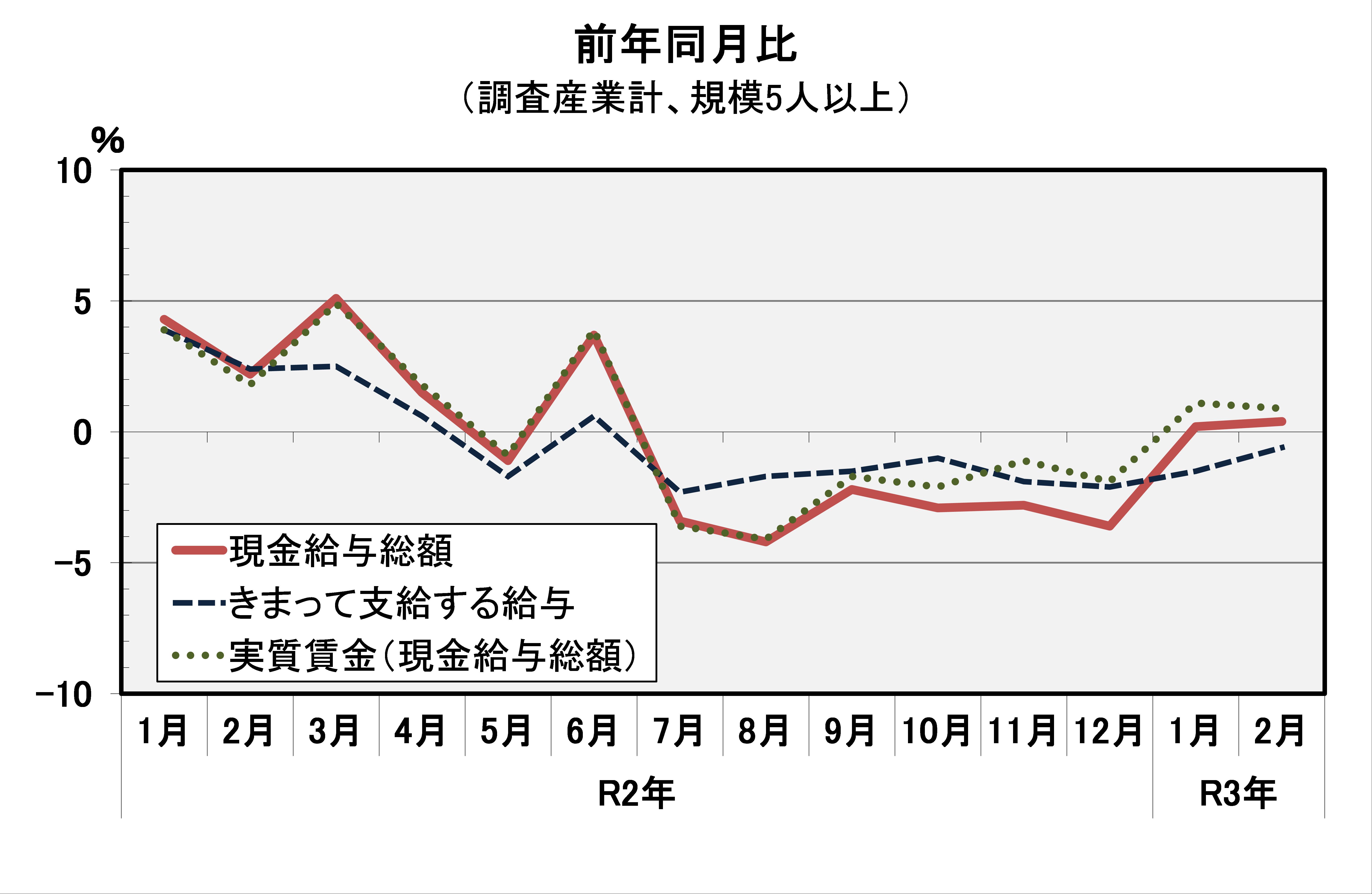 現金給与総額前年同月比の推移