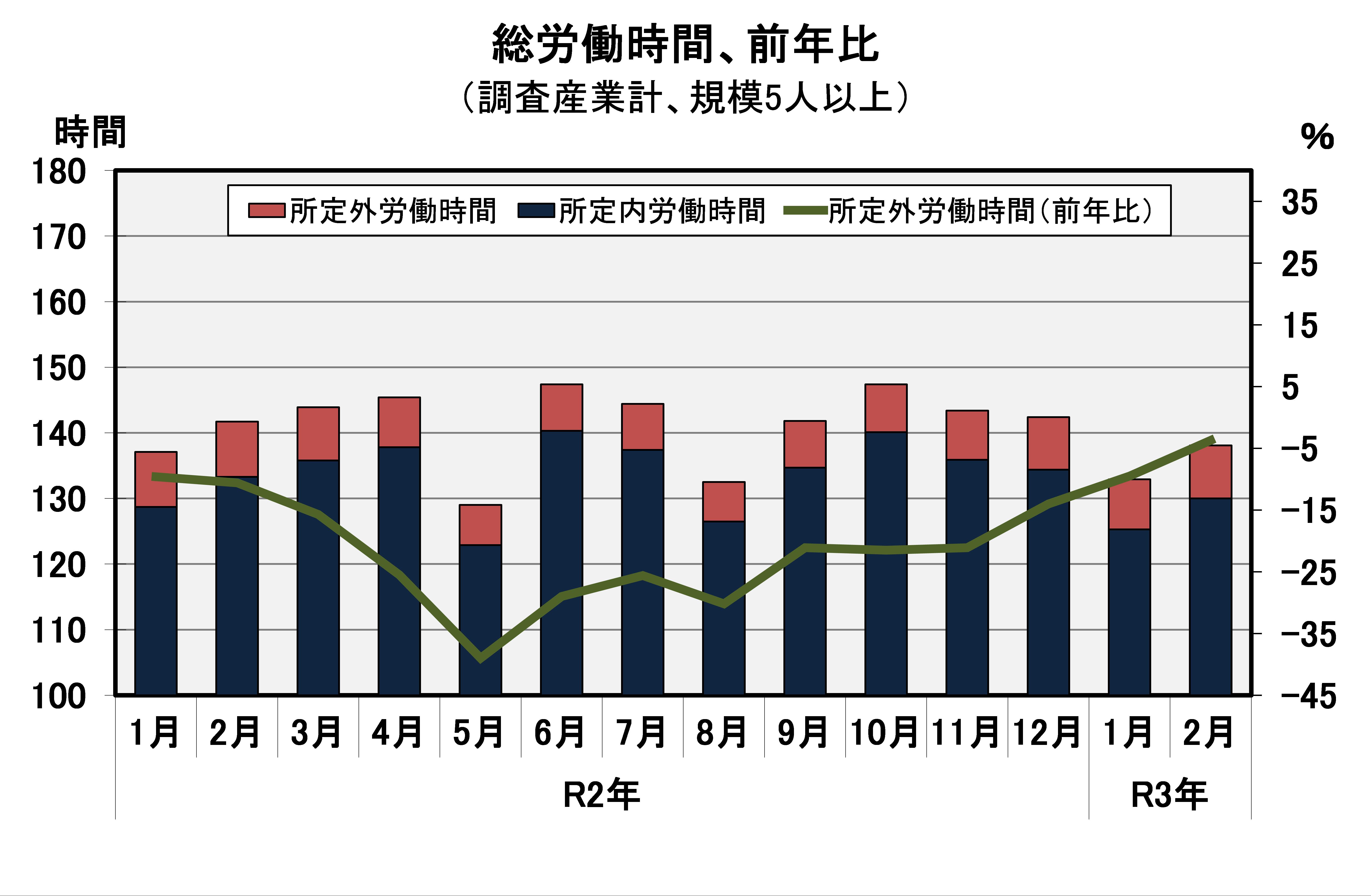 総労働時間の推移