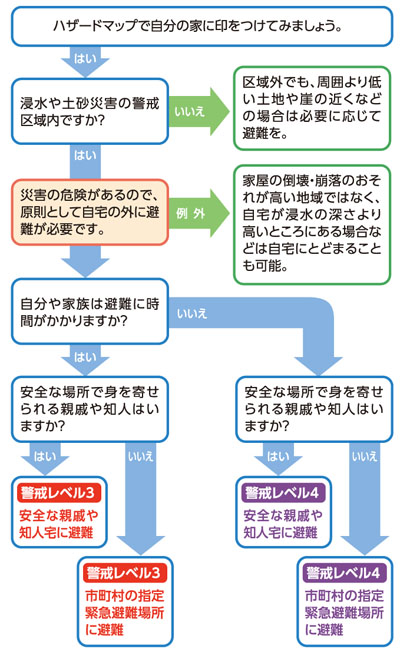 避難行動判定のフロー図