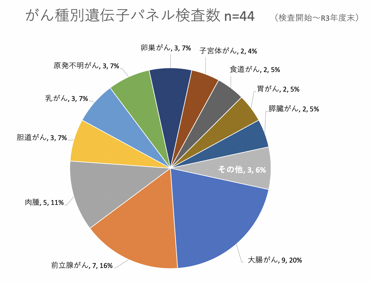 がん種別遺伝子パネル検査数