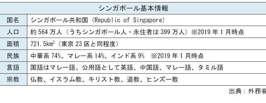 シンガポールの基本情報（出典：外務省）