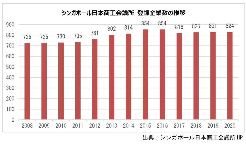 シンガポール日本商工会議所 登録企業数の推移