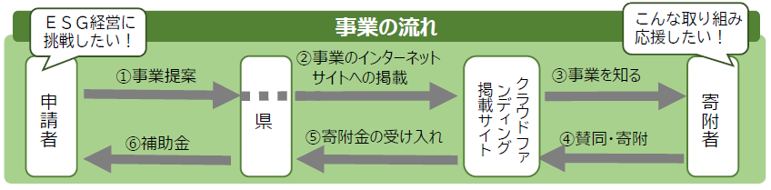 ESG補助金の流れ