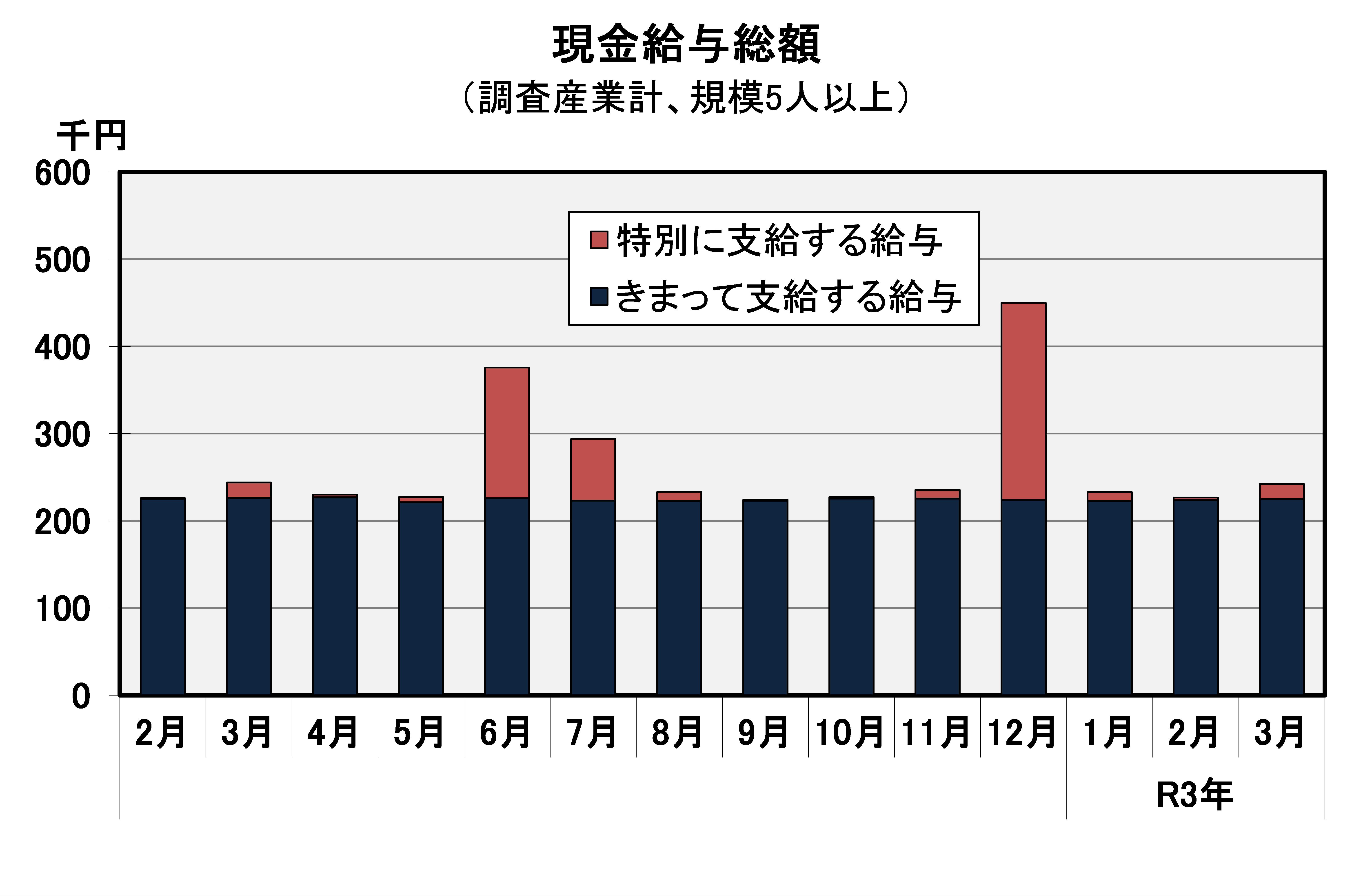 現金給与総額の推移