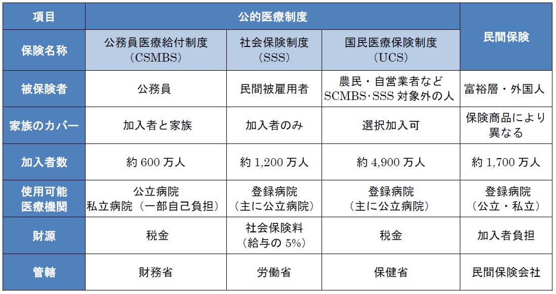 タイの公的医療制度、民間保険制度に係る整理表