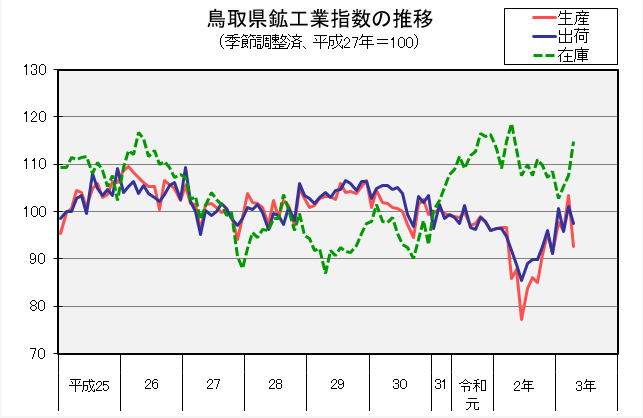 鳥取県鉱工業指数の推移（季節調整済、平成27年＝100）