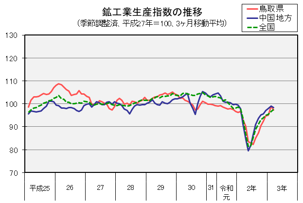 鉱工業生産指数の推移（季節調整済、平成27年＝100、3か月移動平均）