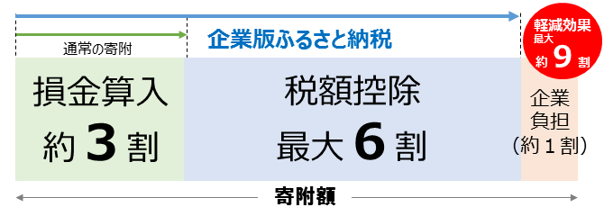 企業版ふるさと納税による税の軽減措置