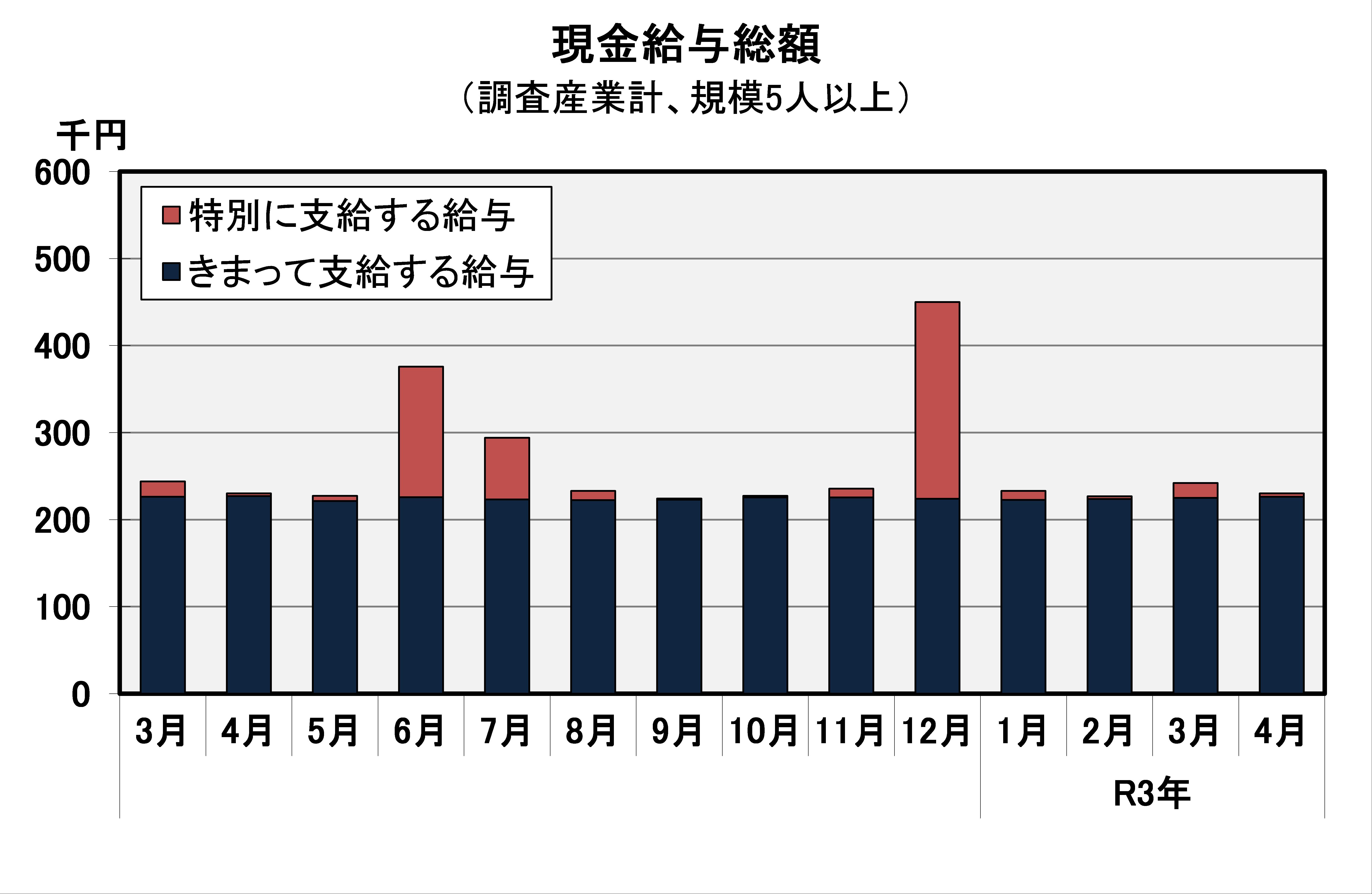 現金給与総額の推移