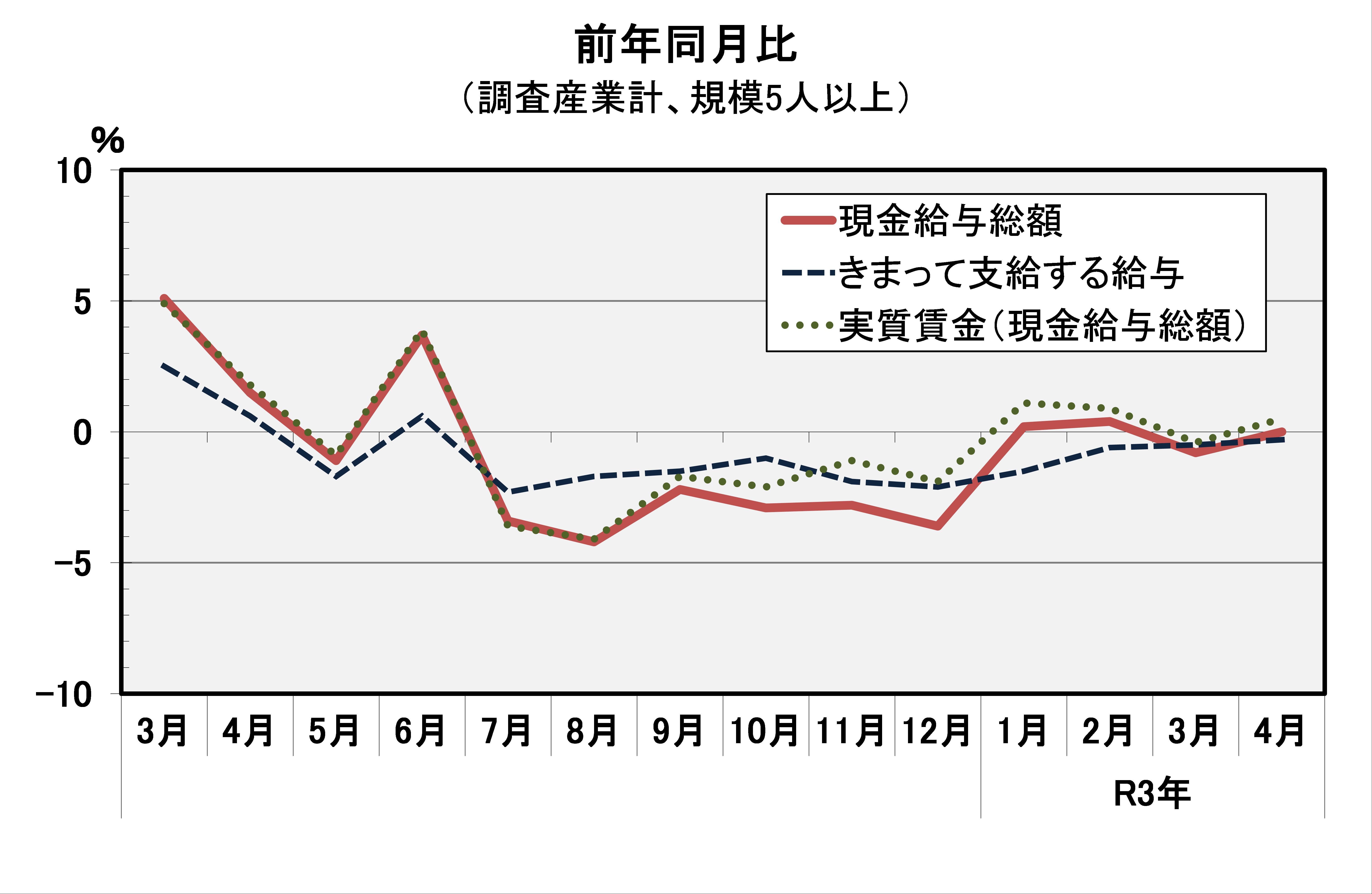 現金給与総額前年同月比の推移