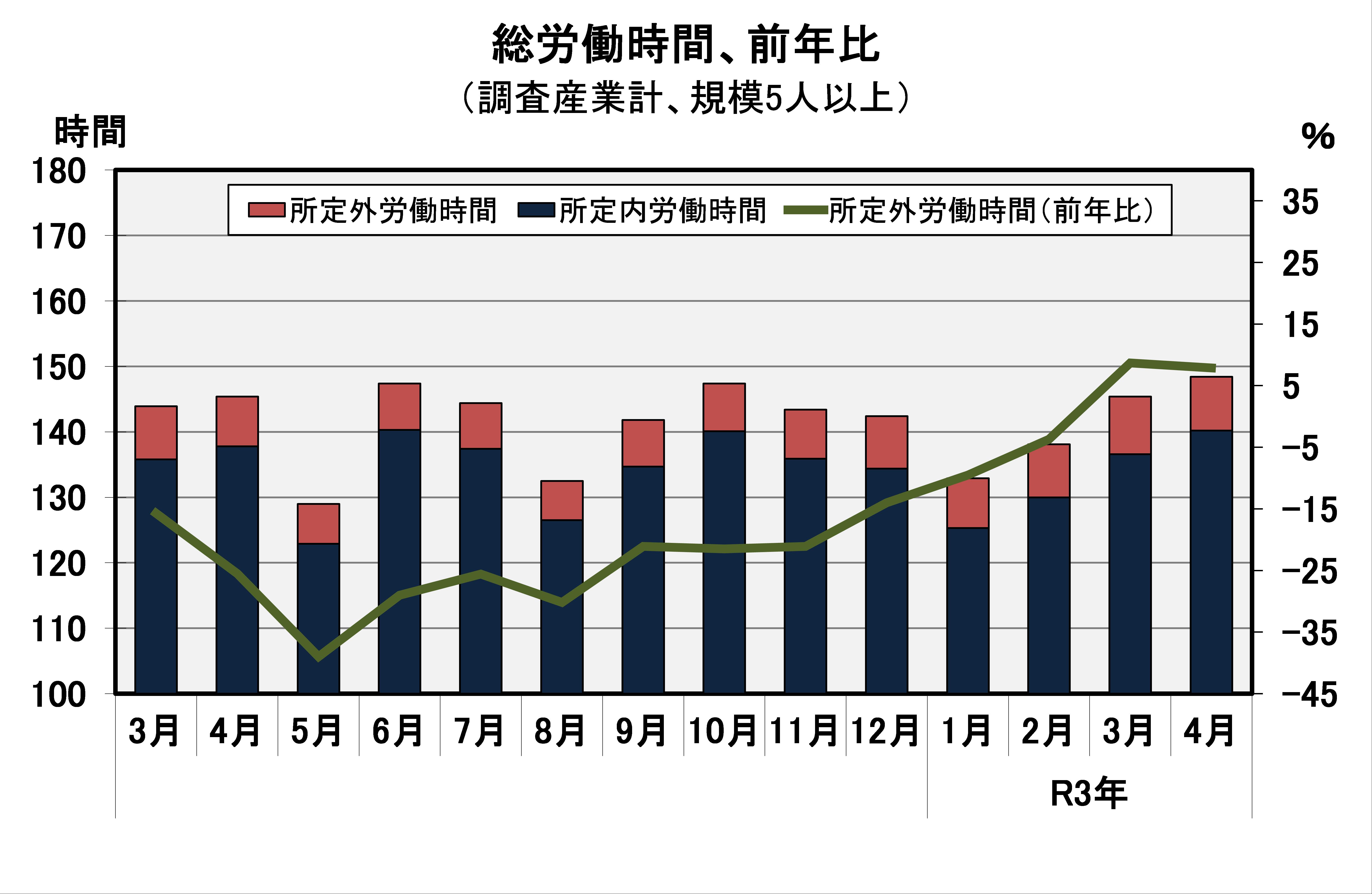 総労働時間の推移