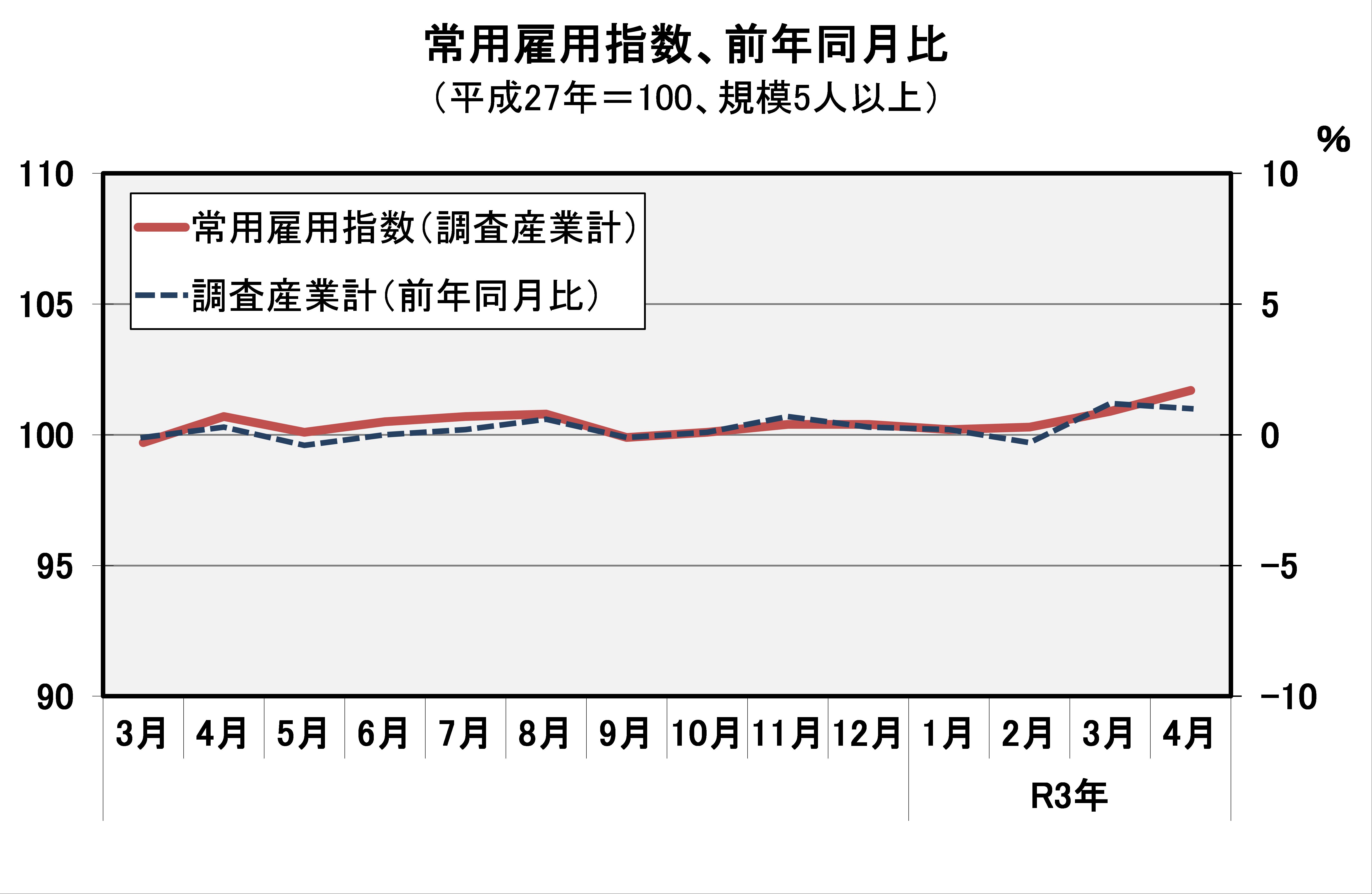 常用雇用指数（平成27年=100）の推移