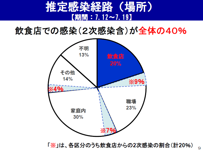 推定感染経路(場所)の図