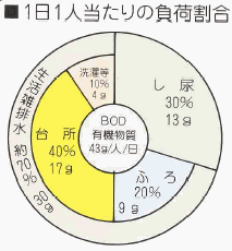1日1人当たりの負荷割合