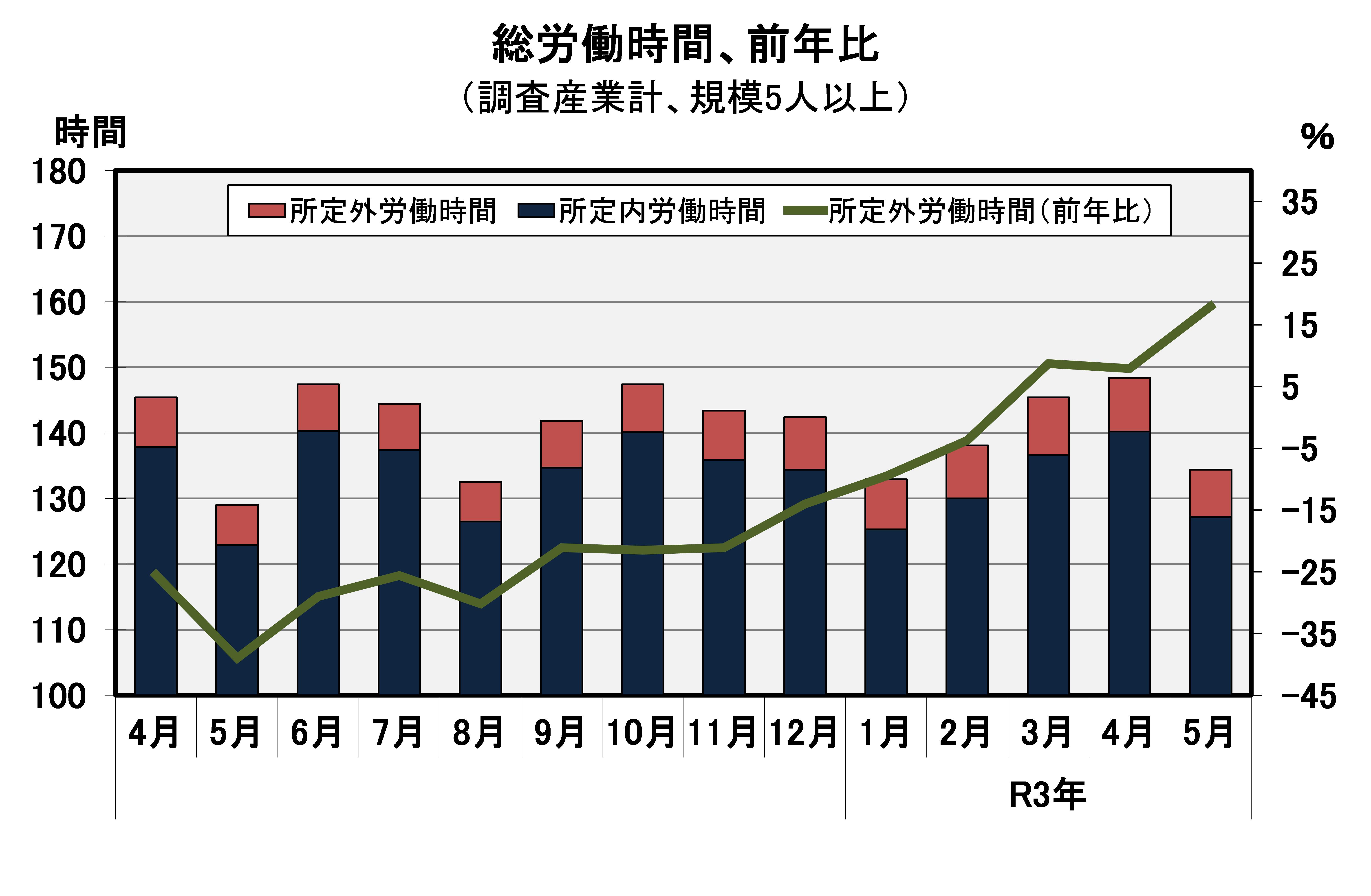 総労働時間の推移