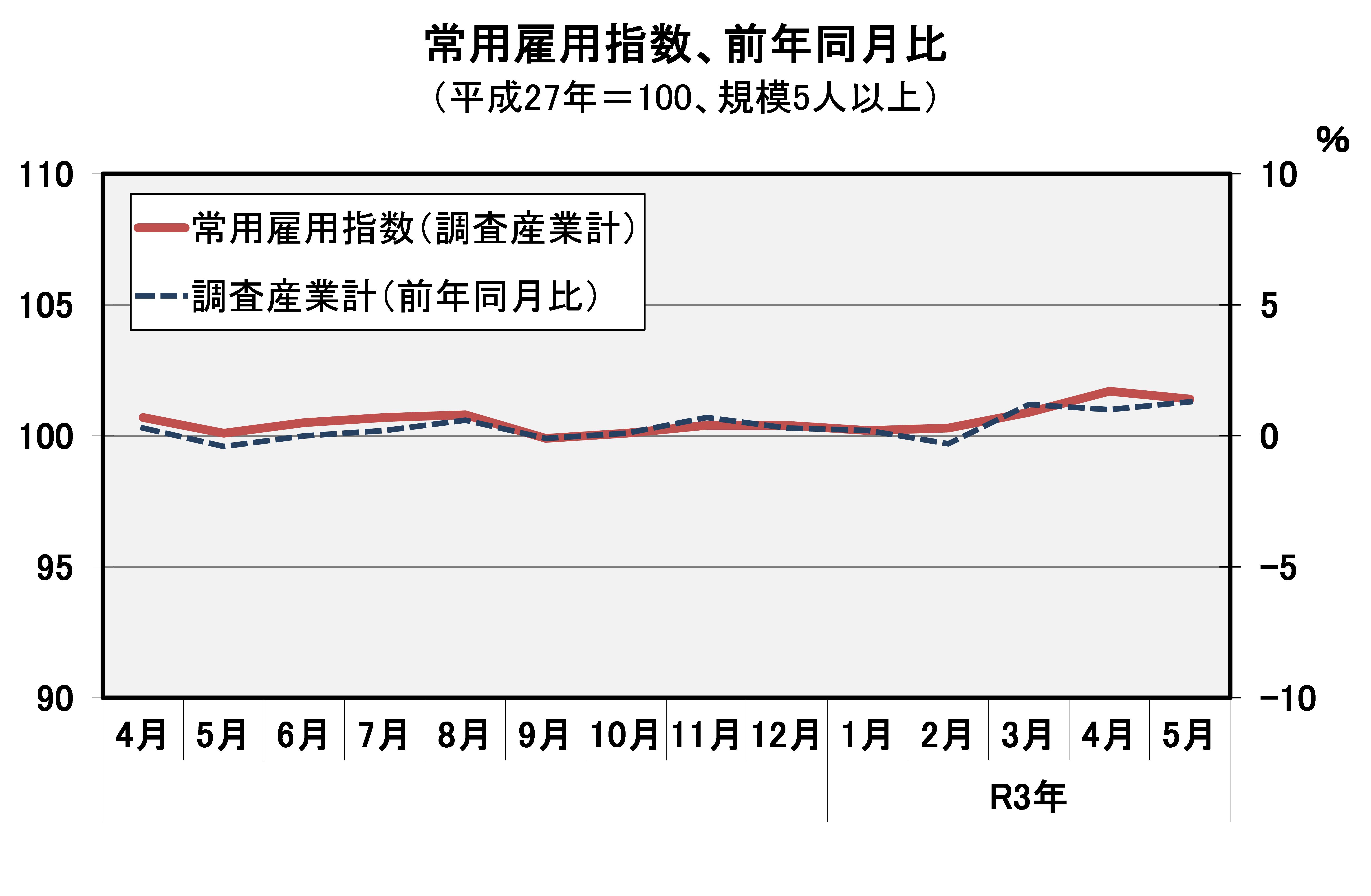 常用雇用指数（平成27年=100）の推移