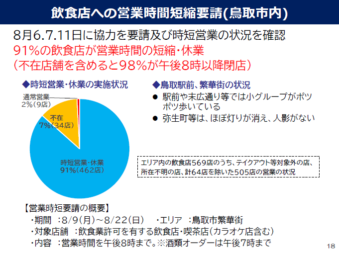 飲食店の時間短縮営業・休業の実施状況(2021年8月13日)の図