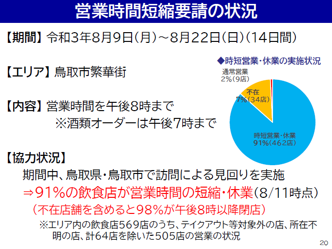 飲食店の時間短縮営業・休業の実施状況(2021年8月19日)の図