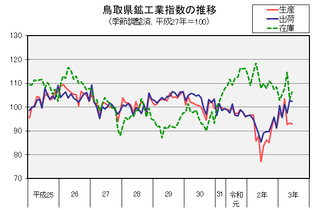 鳥取県鉱工業指数の推移（季節調整済、平成27年＝100）