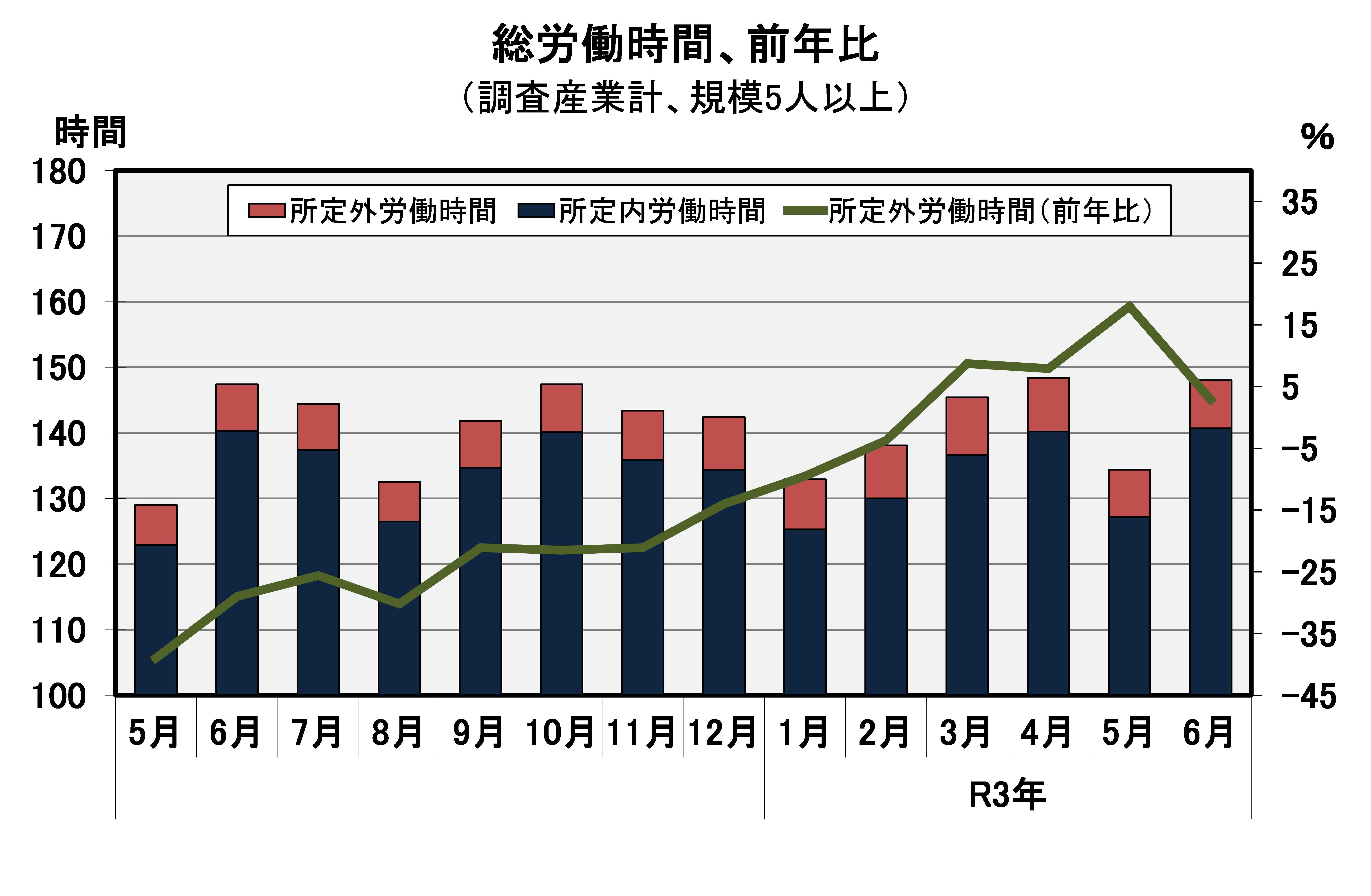 総労働時間の推移