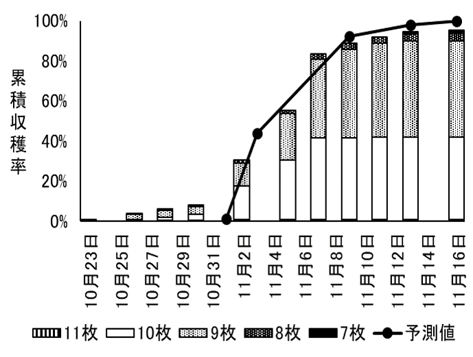 解析葉枚数からの収穫予測値と実際の累積収穫率の推移