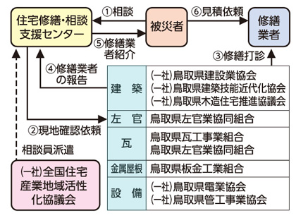 相談から修繕までの流れの図