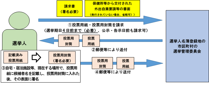 手続の概要図