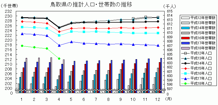 鳥取県の人口・世帯数の推移