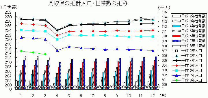 鳥取県の推計人口・世帯数の推移