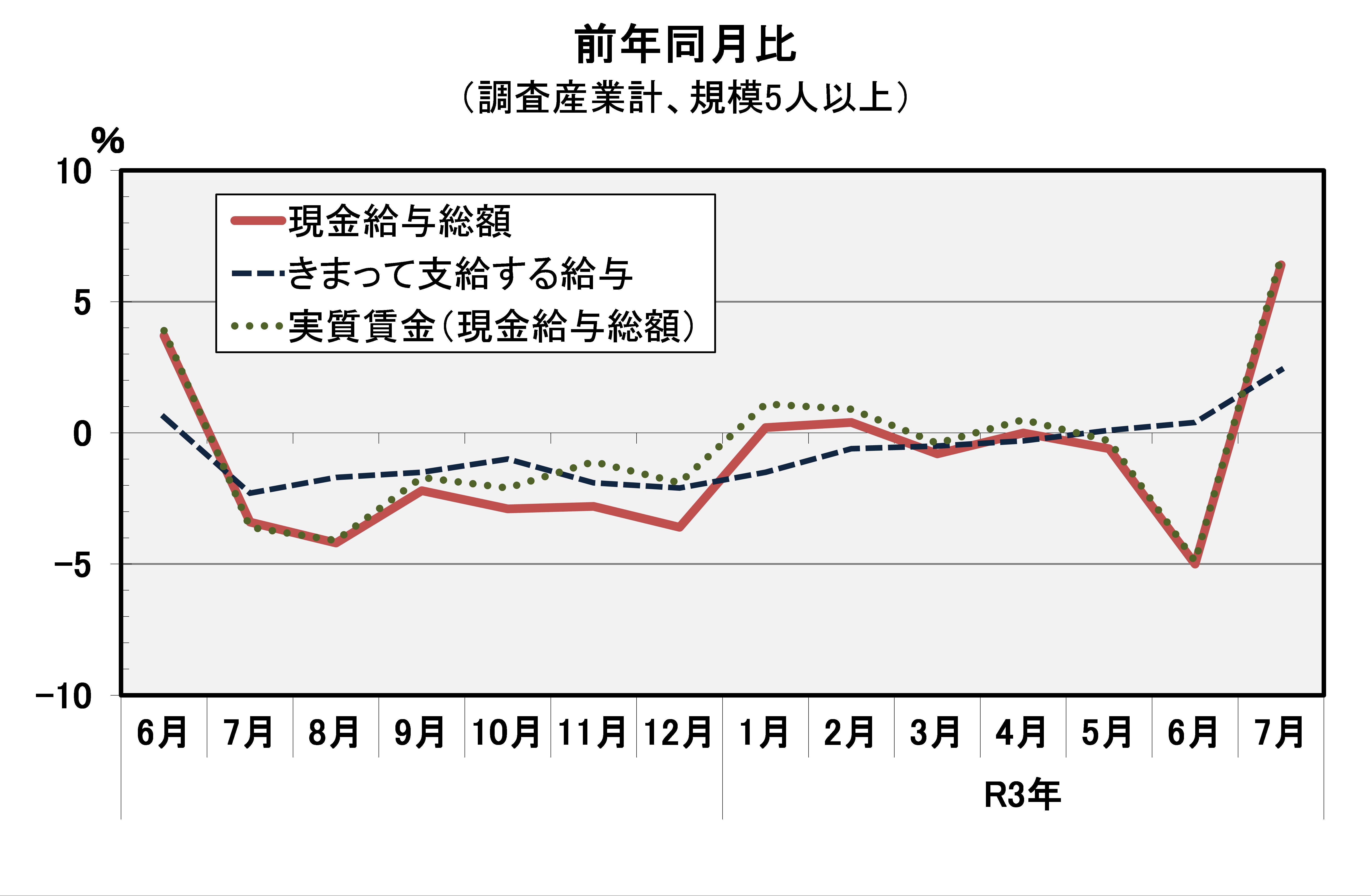 現金給与総額前年同月比の推移