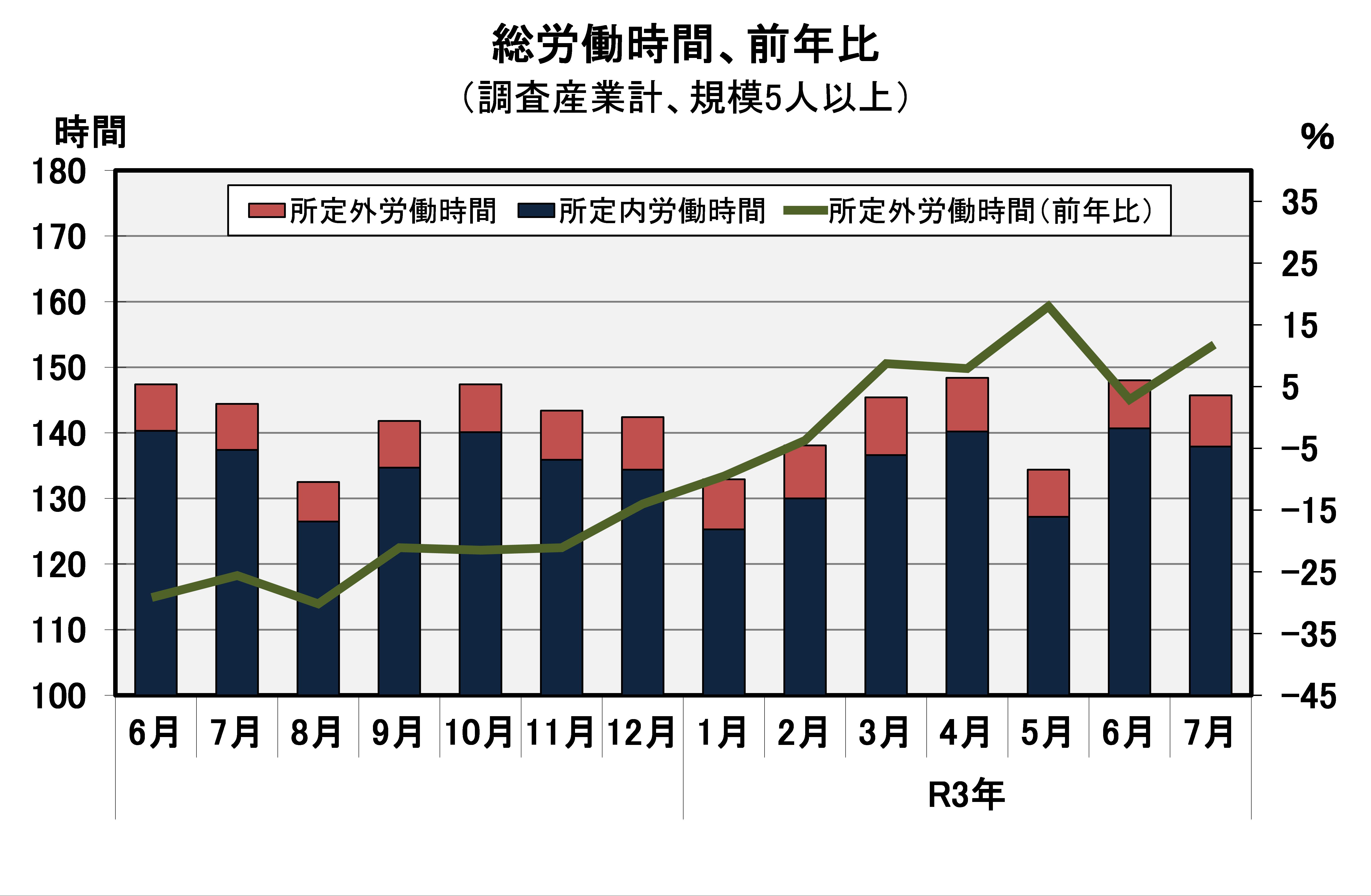 総労働時間の推移