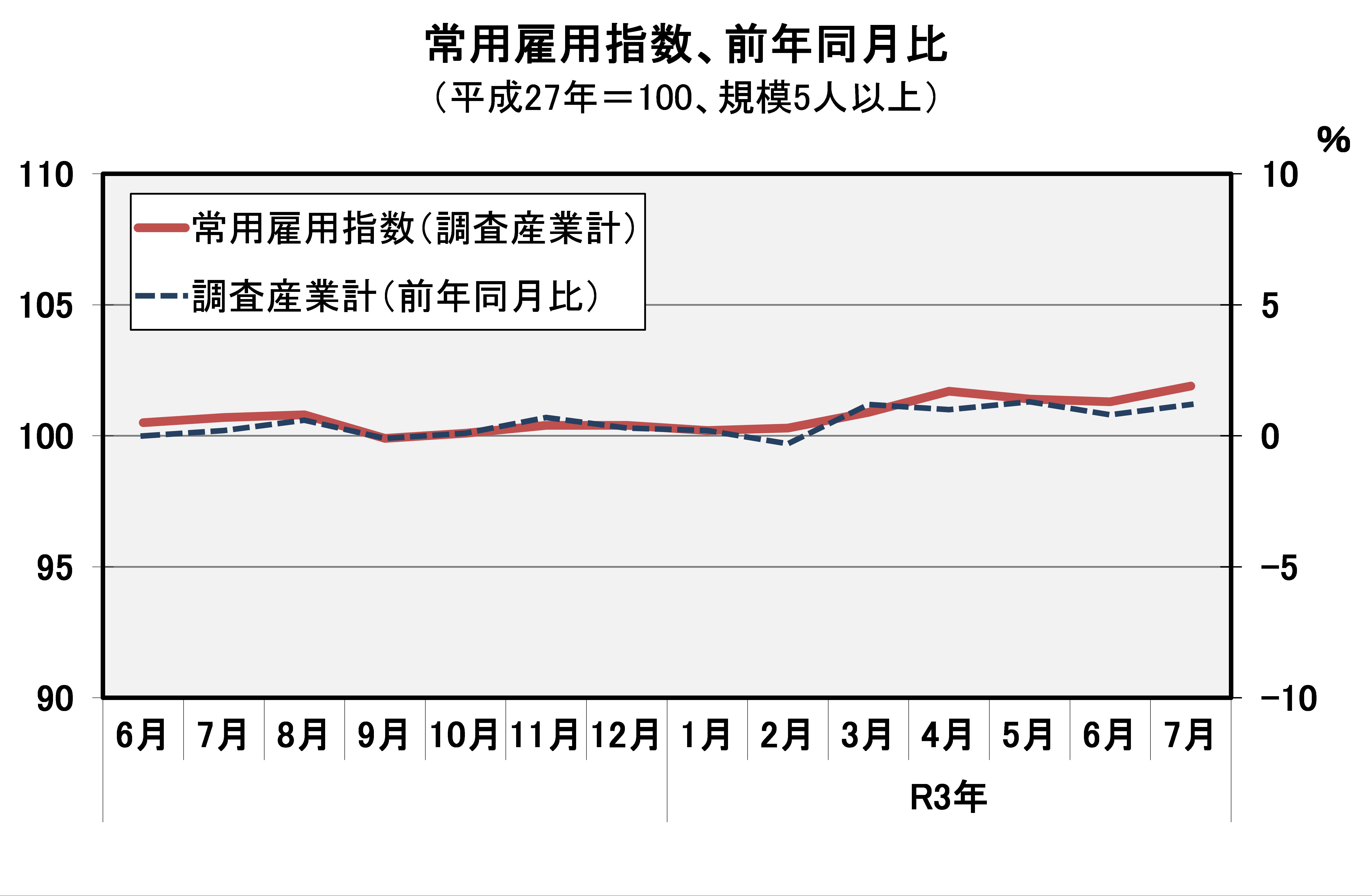 常用雇用指数（平成27年=100）の推移