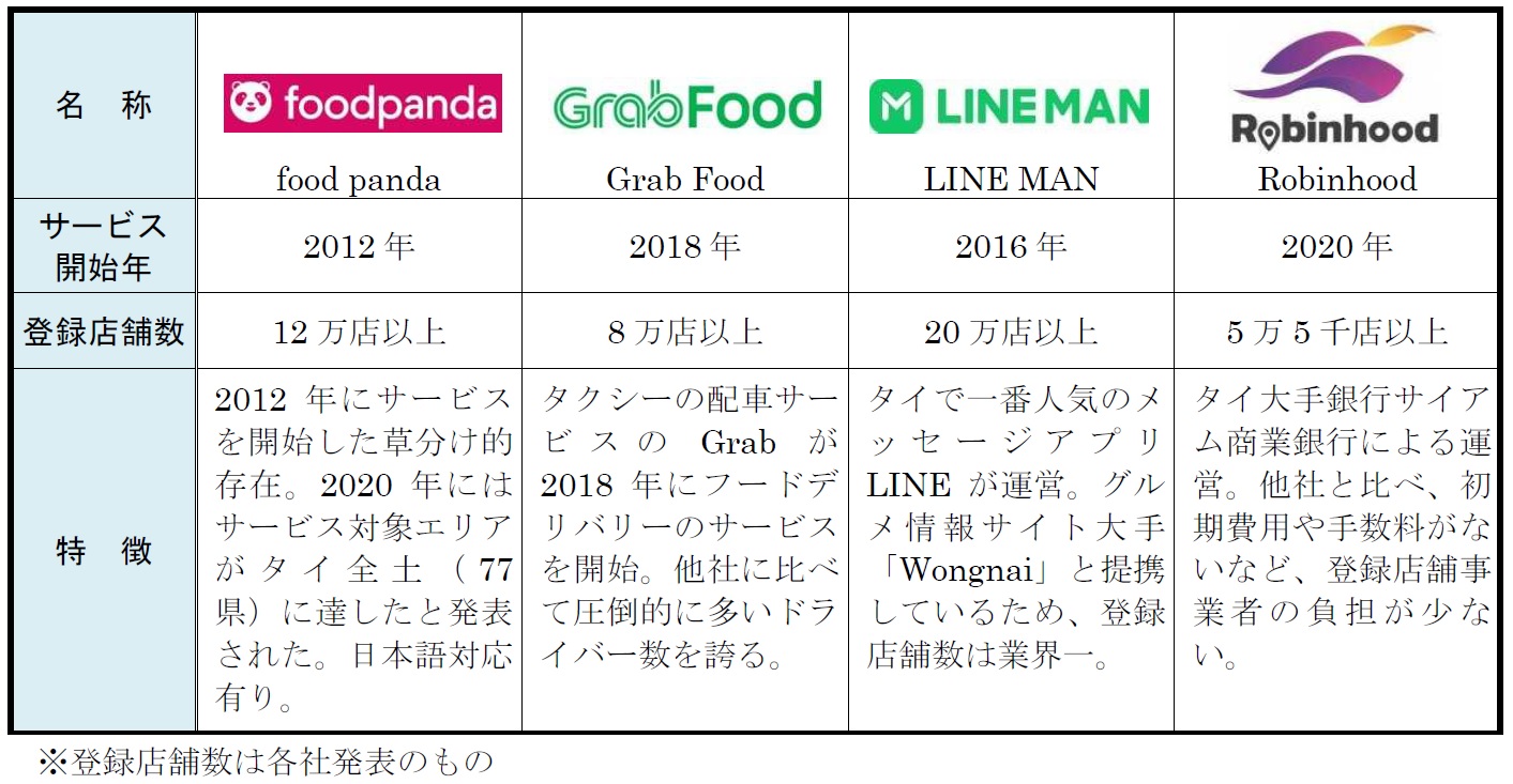 タイの主なフードデリバリーサービス