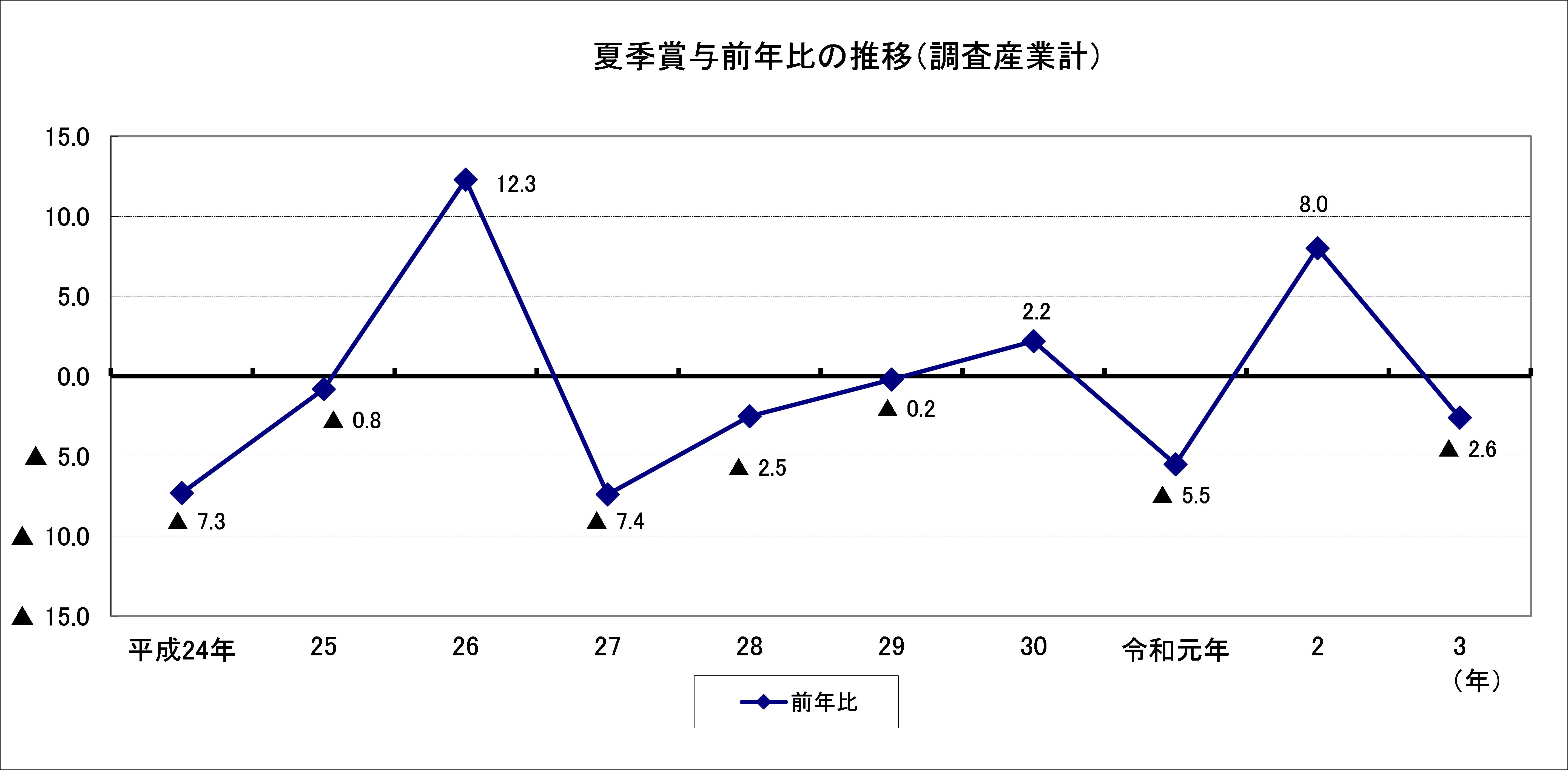 令和元年年末賞与