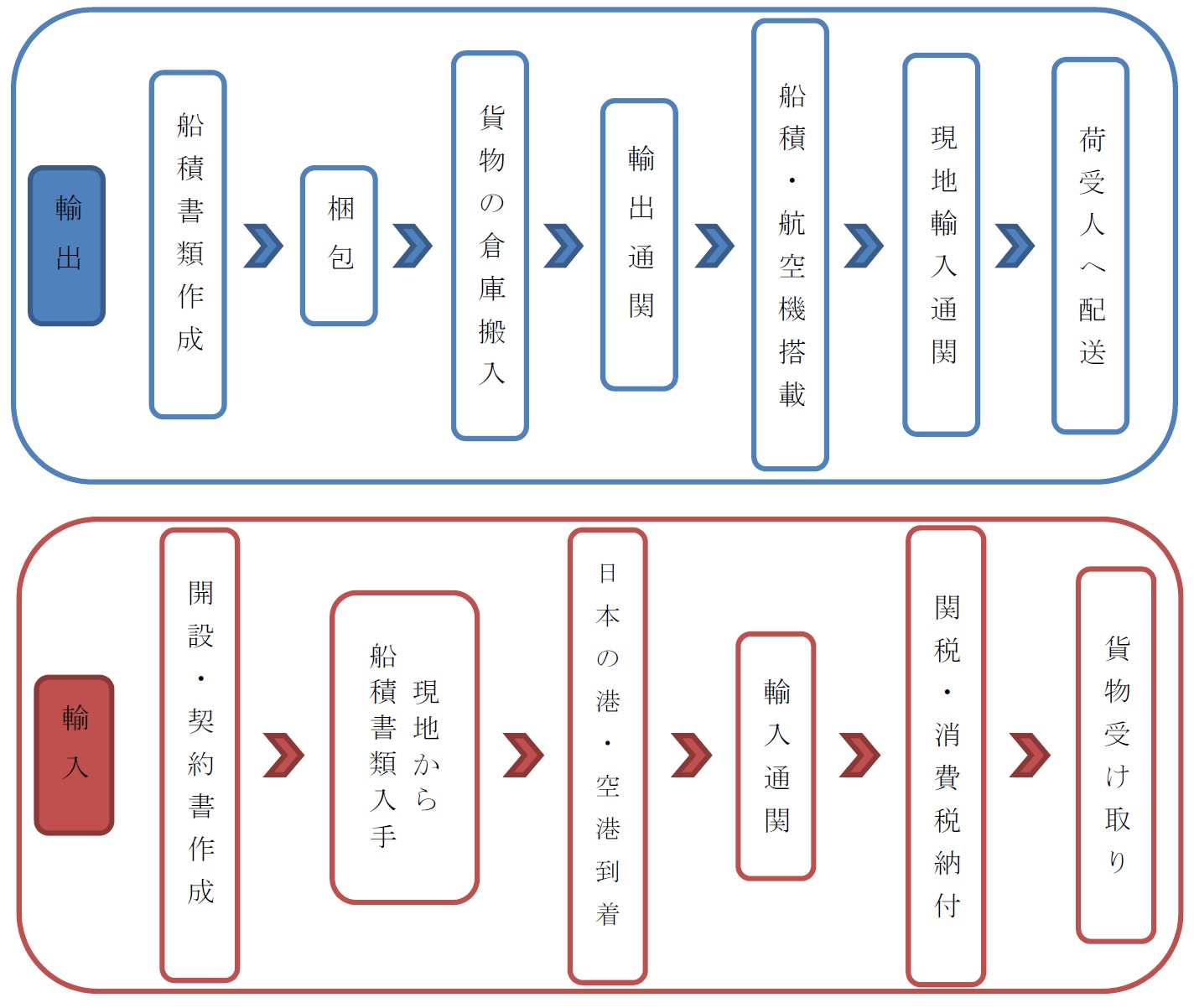 国際物流（輸出・輸入）の流れ
