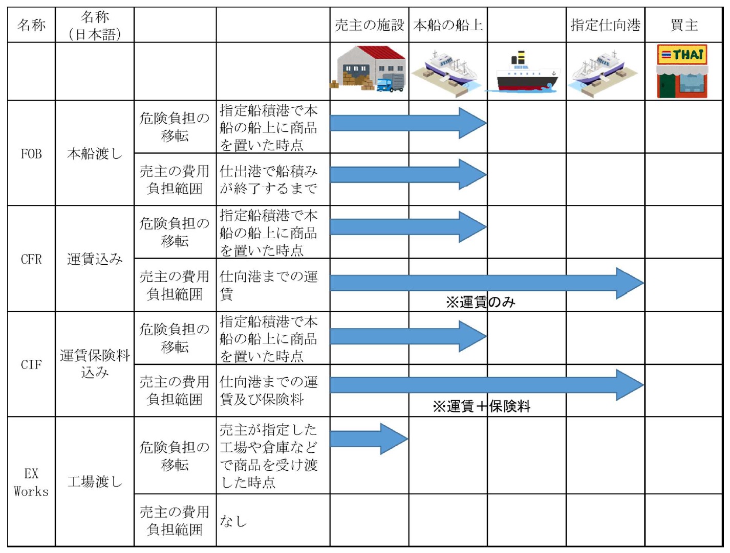 国際物流（輸出・輸入）の際の主な貿易条件