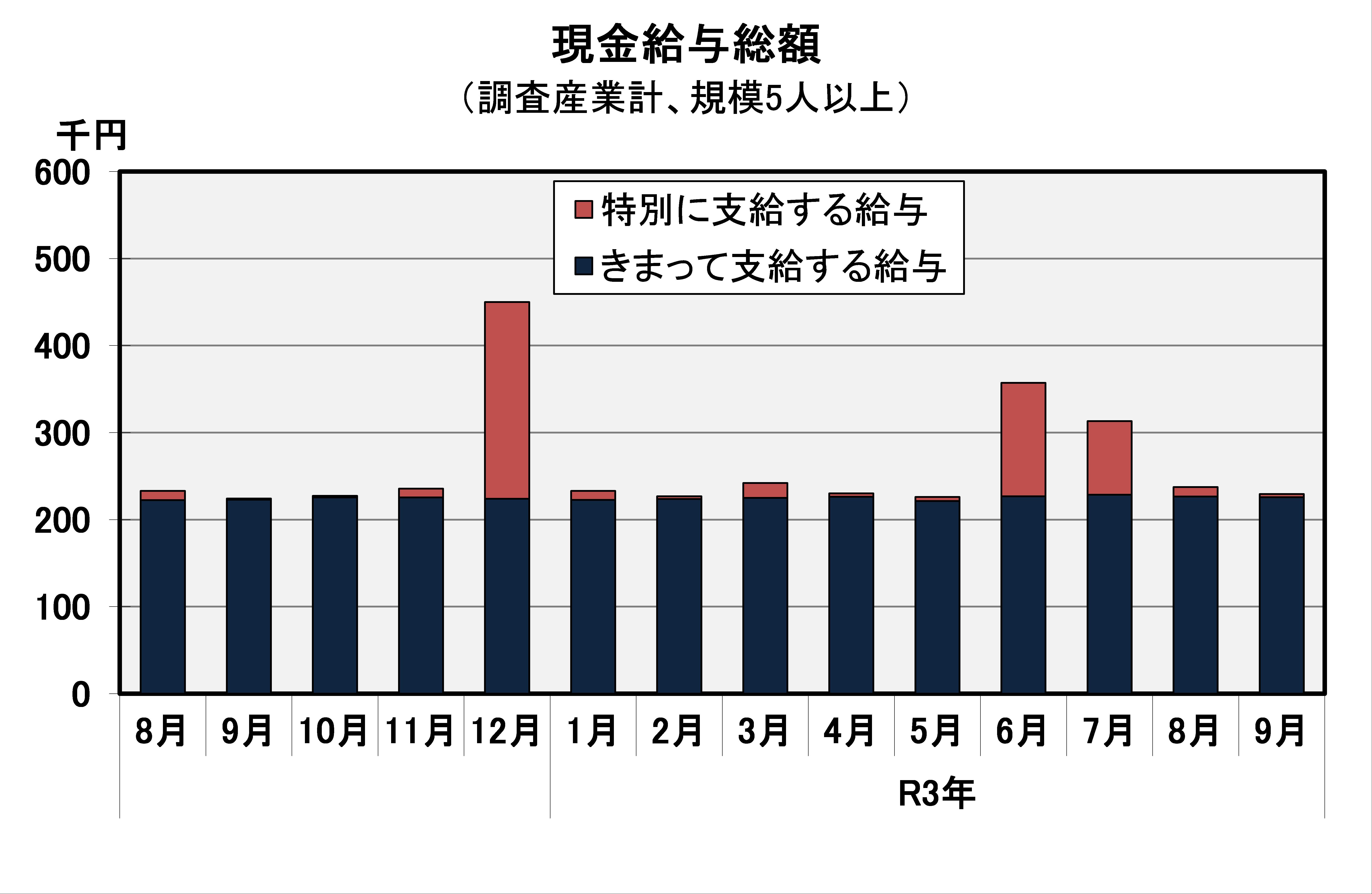 現金給与総額の推移