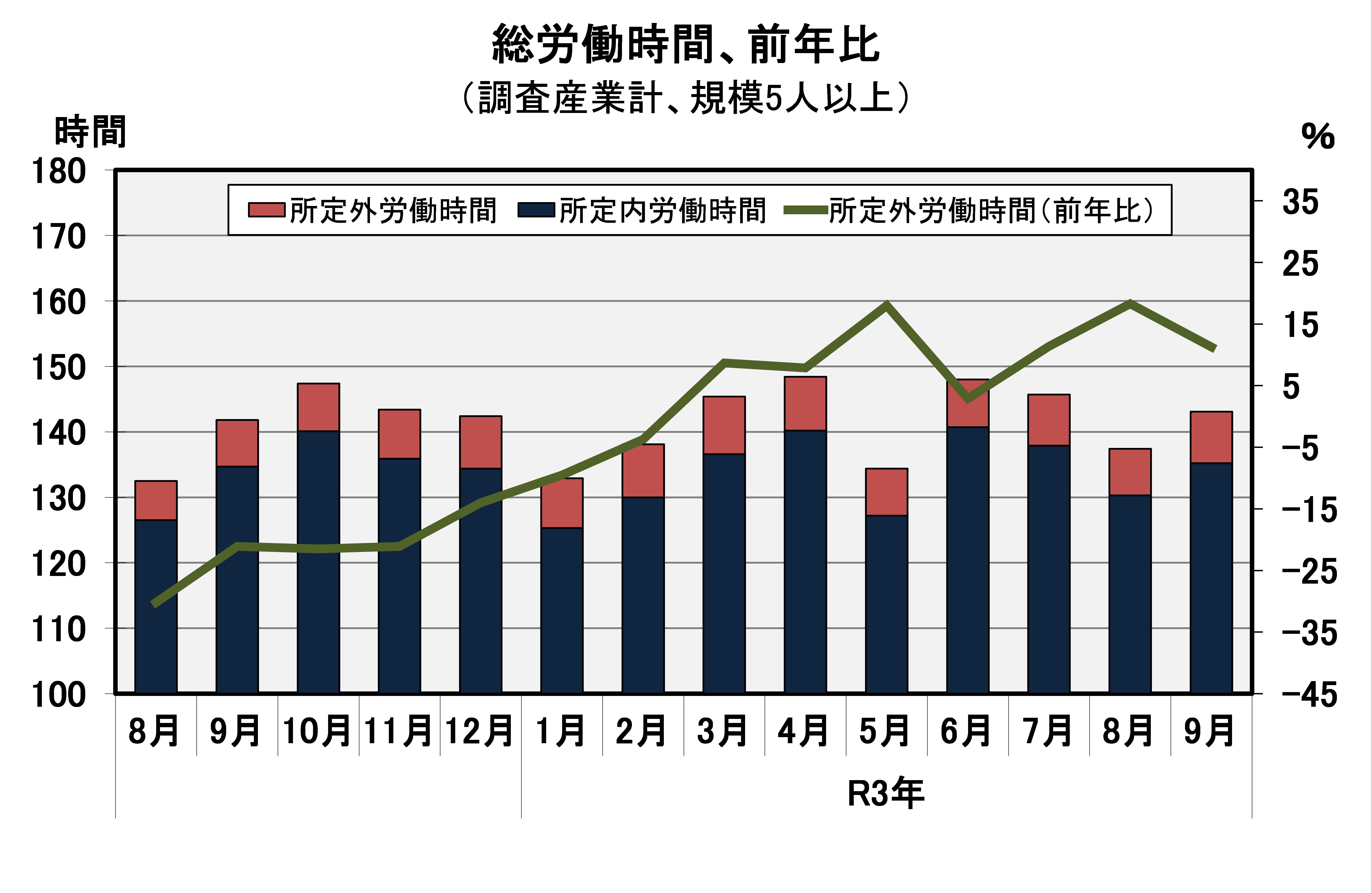 総労働時間の推移