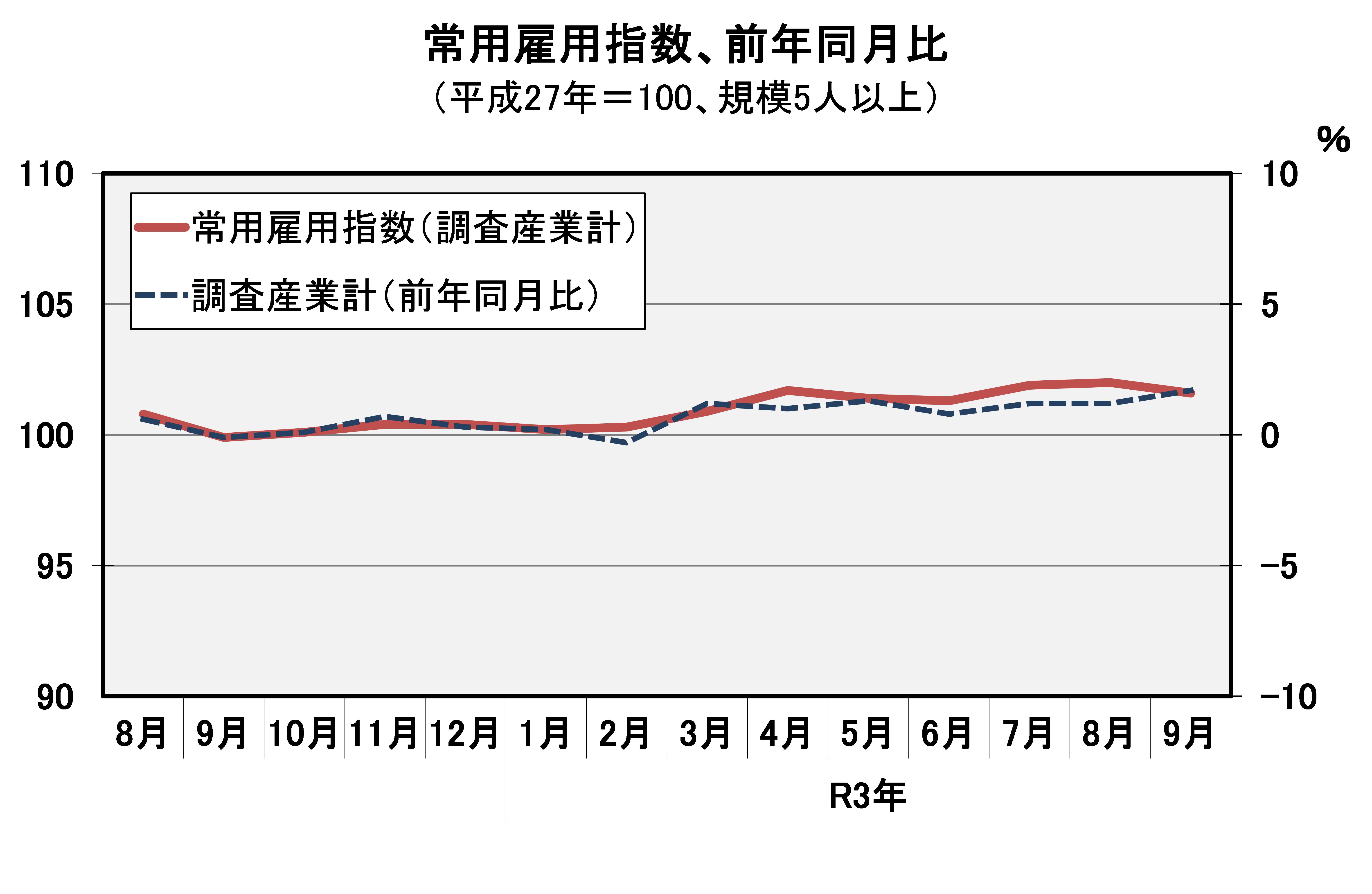 常用雇用指数（平成27年=100）の推移