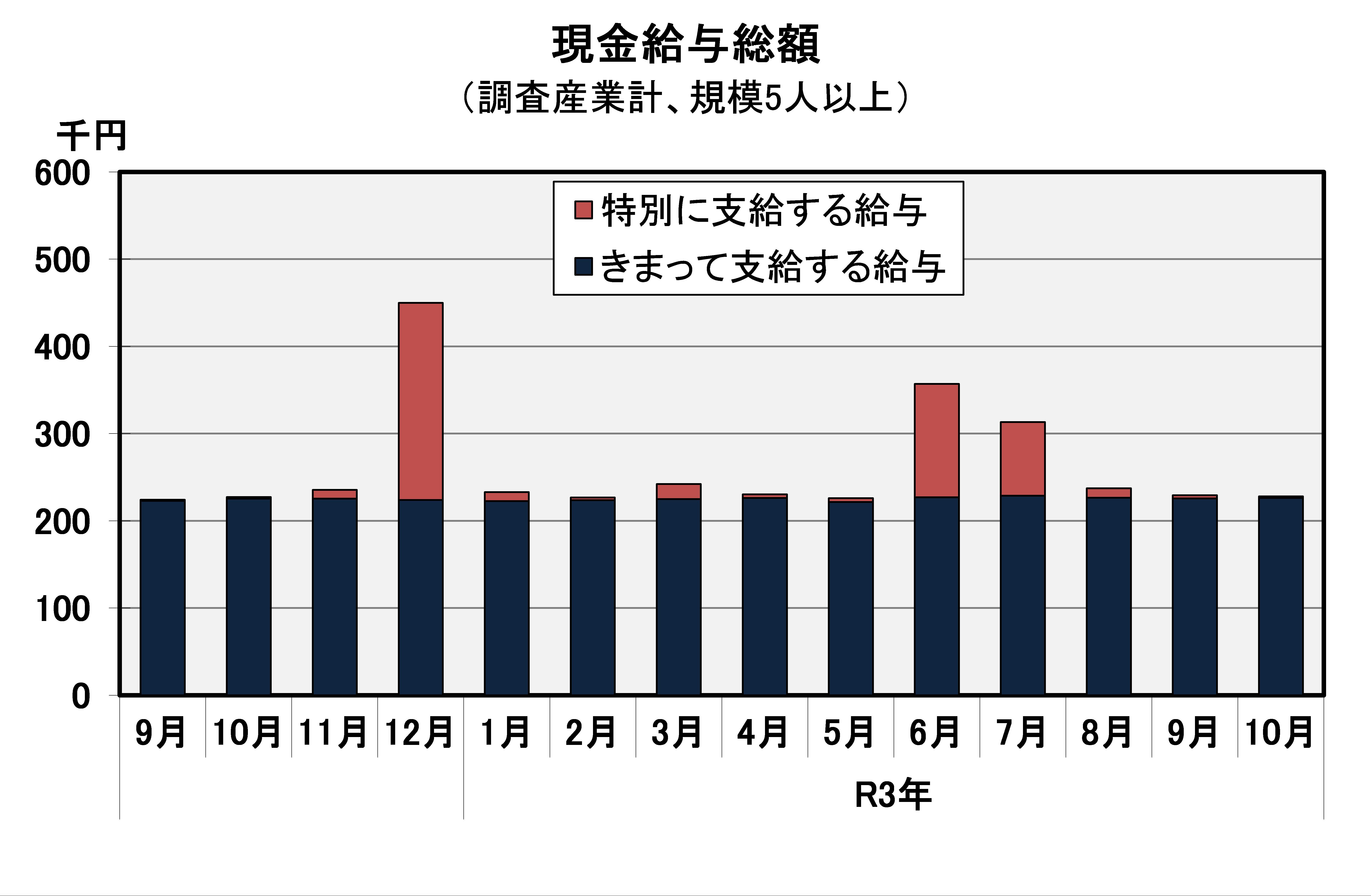 現金給与総額の推移