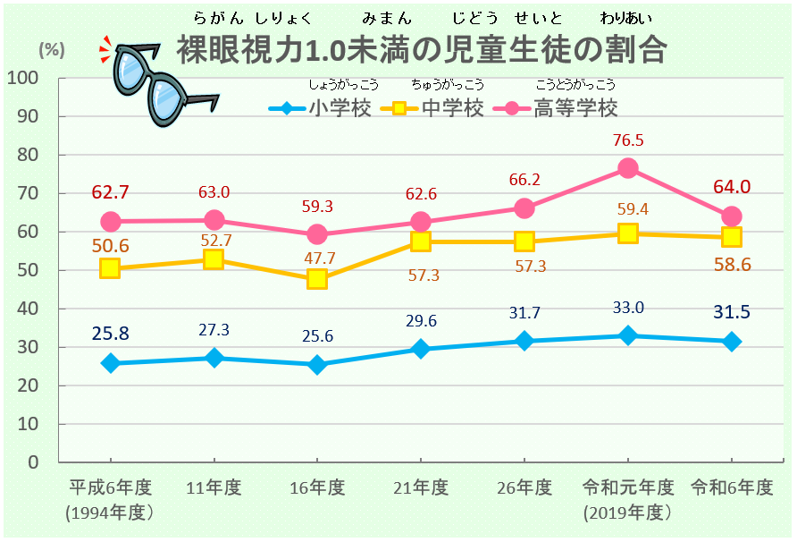 鳥取県内児童生徒の健康状態のうつりかわりのグラフ