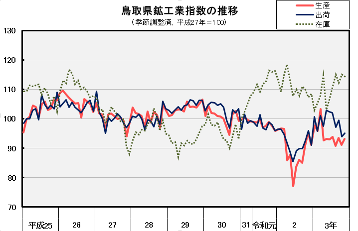 鳥取県鉱工業指数の推移（季節調整済、平成27年＝100）