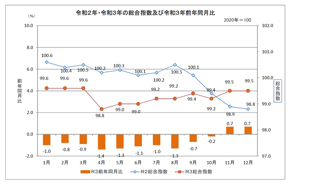 総合指数