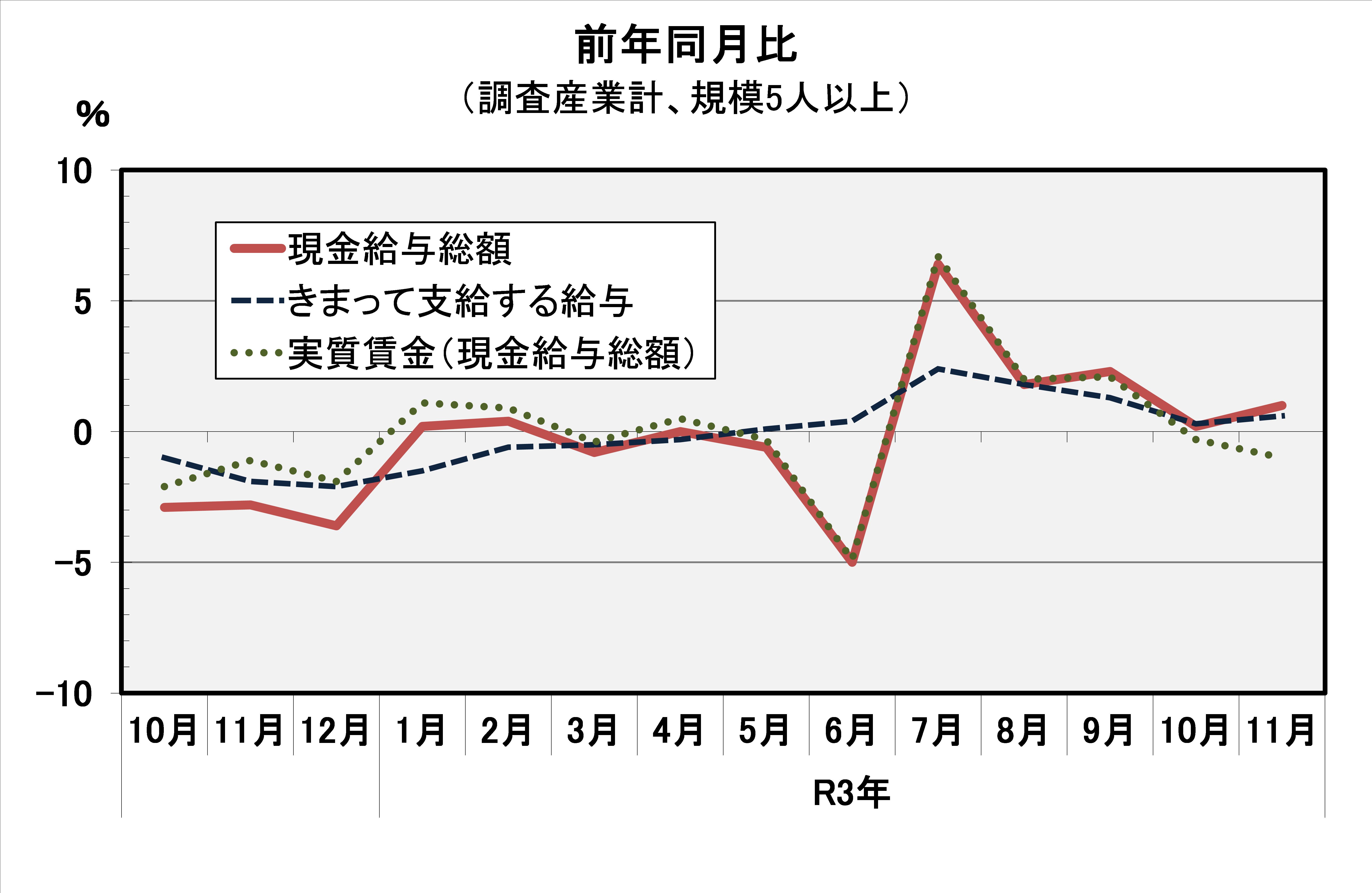 現金給与総額前年同月比の推移