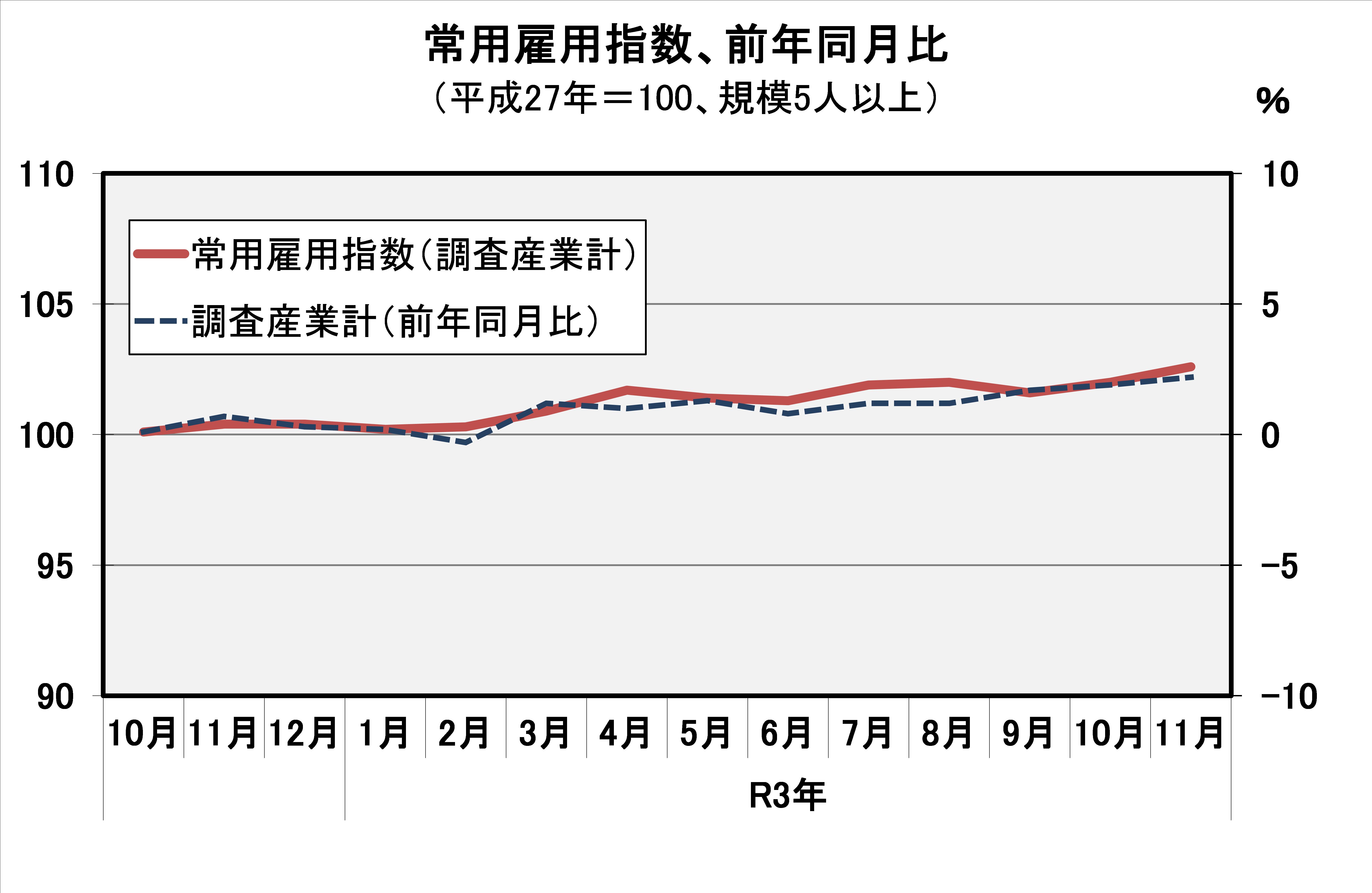 常用雇用指数（平成27年=100）の推移