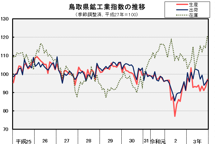 鳥取県鉱工業指数の推移（季節調整済、平成27年＝100）