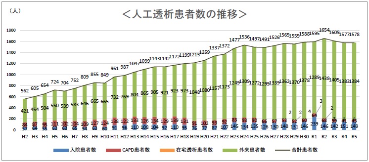 令和５年度透析調査